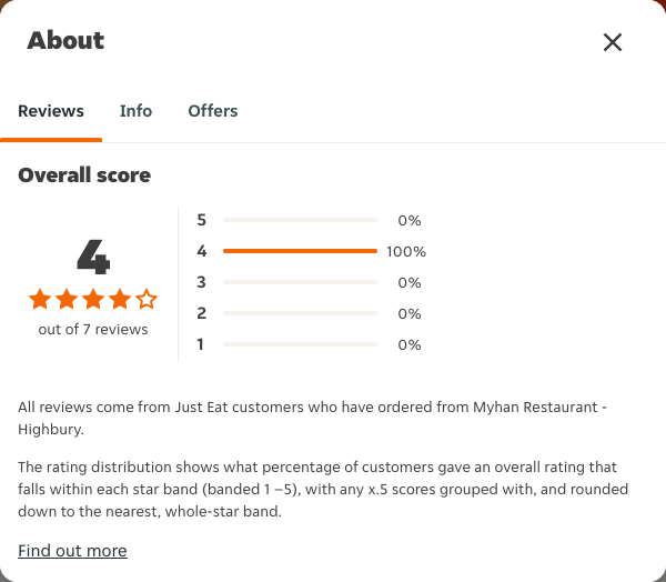 Just Eat rating, total reviews and rating distribution for Myhan Restaurant - Highbury at the capture date