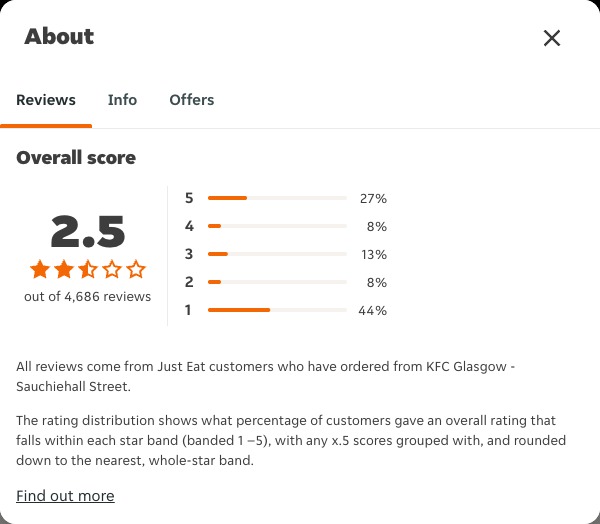 Just Eat rating, total reviews and rating distribution for KFC Glasgow - Sauchiehall Street at the capture date