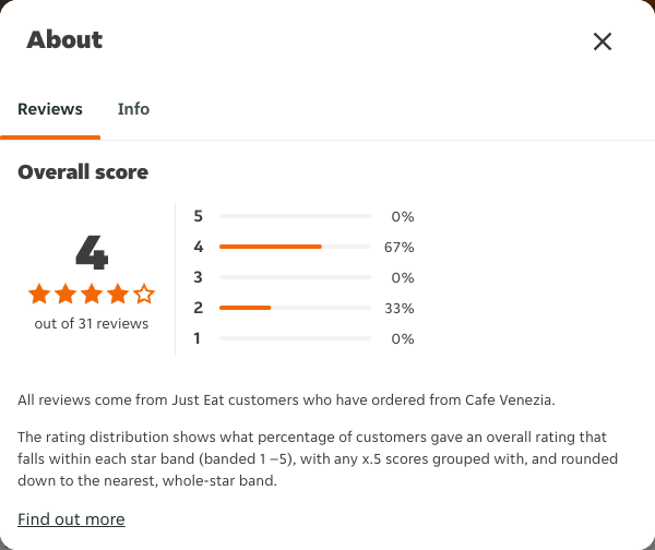 Just Eat rating, total reviews and rating distribution for Cafe Venezia at the capture date