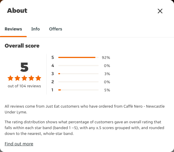 Just Eat rating, total reviews and rating distribution for Caffè Nero - Newcastle Under Lyme at the capture date