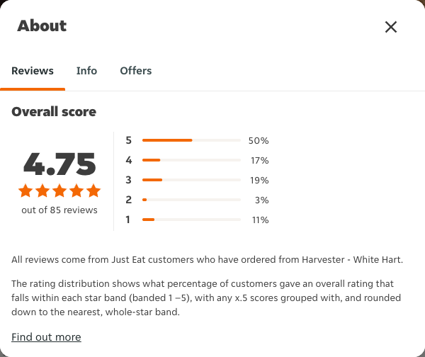 Just Eat rating, total reviews and rating distribution for Harvester - White Hart at the capture date