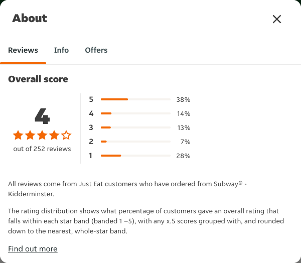 Just Eat rating, total reviews and rating distribution for Subway® - Kidderminster at the capture date