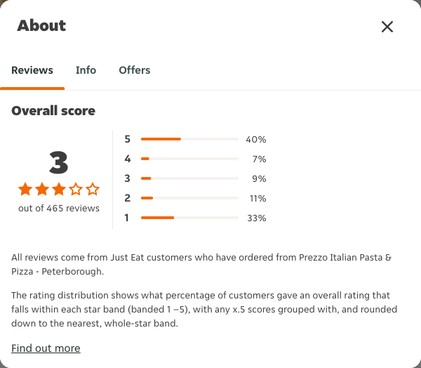 Just Eat rating, total reviews and rating distribution for Prezzo Italian Pasta & Pizza - Peterborough at the capture date