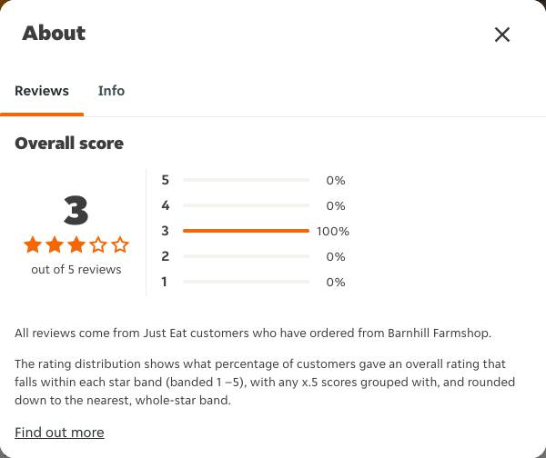 Just Eat rating, total reviews and rating distribution for Barnhill Farmshop at the capture date