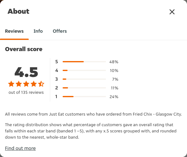 Just Eat rating, total reviews and rating distribution for Fried Chix - Glasgow City at the capture date