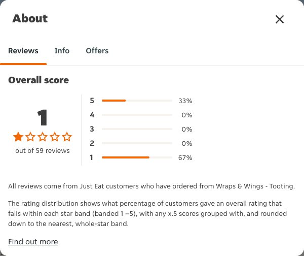 Just Eat rating, total reviews and rating distribution for Wraps & Wings - Tooting at the capture date