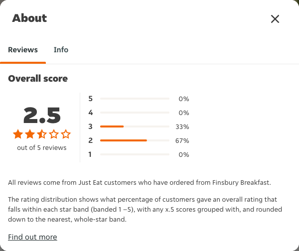 Just Eat rating, total reviews and rating distribution for Finsbury Breakfast at the capture date