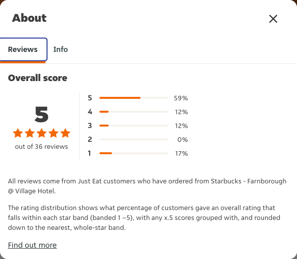 Just Eat rating, total reviews and rating distribution for Starbucks - Farnborough @ Village Hotel at the capture date