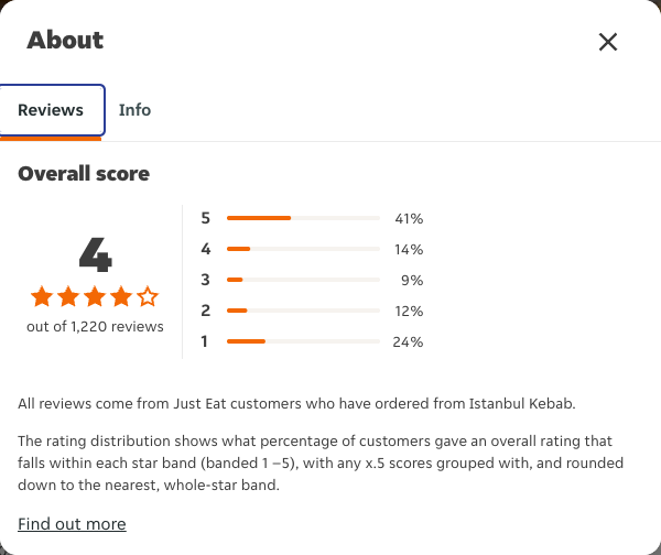 Just Eat rating, total reviews and rating distribution for Istanbul Kebab at the capture date