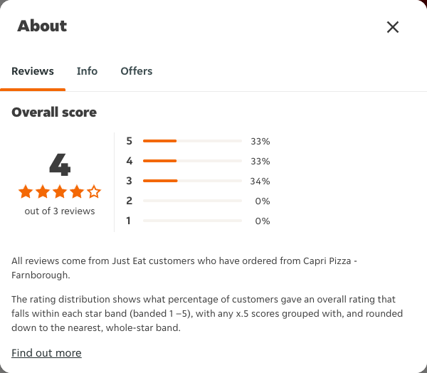 Just Eat rating, total reviews and rating distribution for Capri Pizza - Farnborough at the capture date