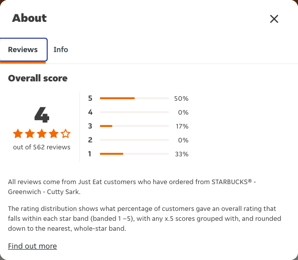 Just Eat rating, total reviews and rating distribution for STARBUCKS® - Greenwich - Cutty Sark at the capture date
