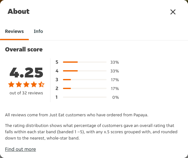Just Eat rating, total reviews and rating distribution for Papaya at the capture date