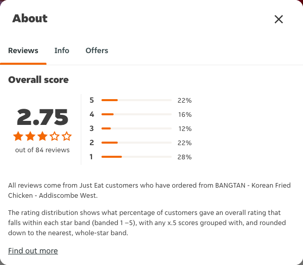 Just Eat rating, total reviews and rating distribution for BANGTAN - Korean Fried Chicken - Addiscombe West at the capture date