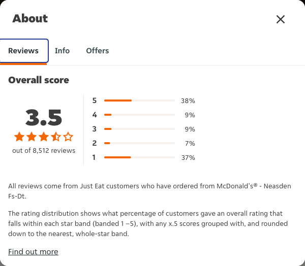 Just Eat rating, total reviews and rating distribution for McDonald's® - Neasden Fs-Dt at the capture date