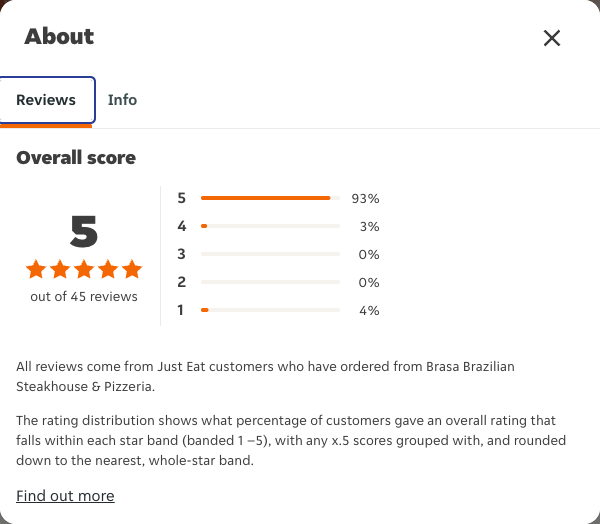 Just Eat rating, total reviews and rating distribution for Brasa Brazilian Steakhouse & Pizzeria at the capture date
