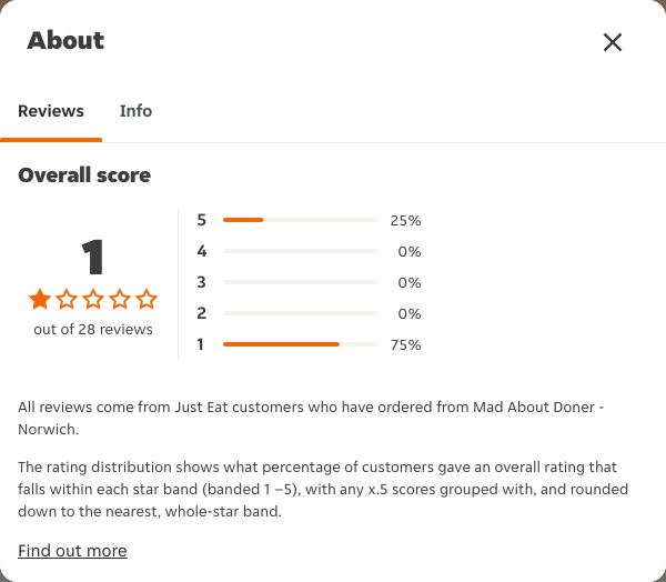 Just Eat rating, total reviews and rating distribution for Mad About Doner - Norwich at the capture date