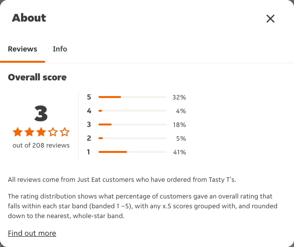 Just Eat rating, total reviews and rating distribution for Tasty T's at the capture date