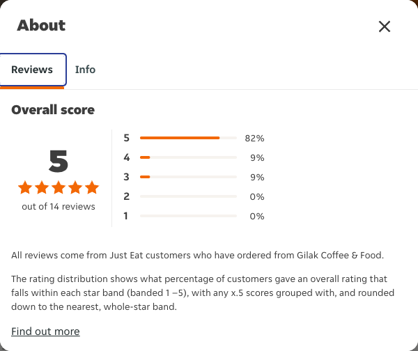 Just Eat rating, total reviews and rating distribution for Gilak Coffee & Food at the capture date