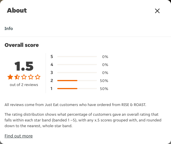 Just Eat rating, total reviews and rating distribution for RISE & ROAST at the capture date