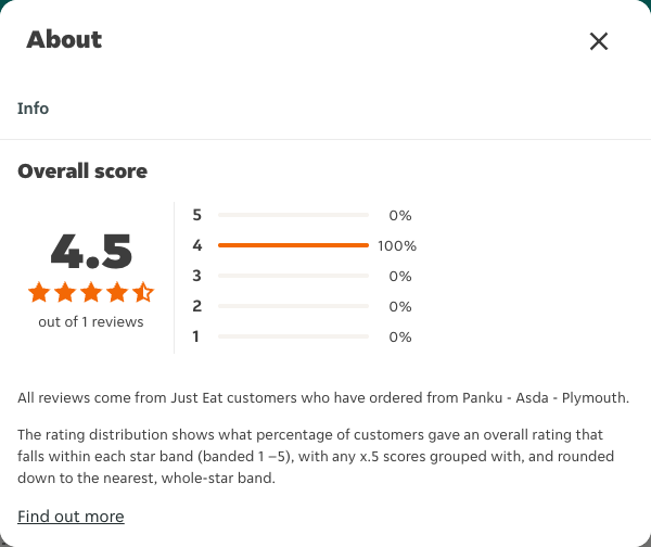 Just Eat rating, total reviews and rating distribution for Panku - Asda - Plymouth at the capture date