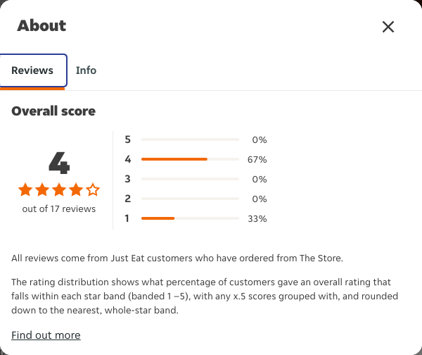 Just Eat rating, total reviews and rating distribution for The Store at the capture date