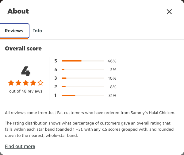Just Eat rating, total reviews and rating distribution for Sammy's Halal Chicken at the capture date