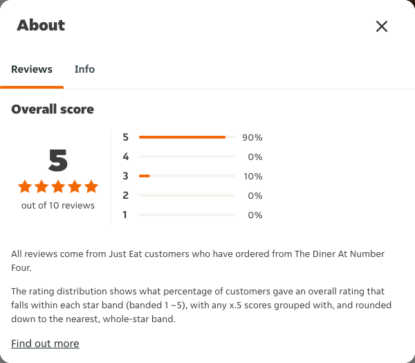 Just Eat rating, total reviews and rating distribution for The Diner At Number Four at the capture date