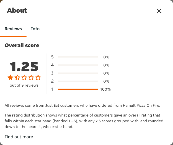 Just Eat rating, total reviews and rating distribution for Hainult Pizza On Fire at the capture date