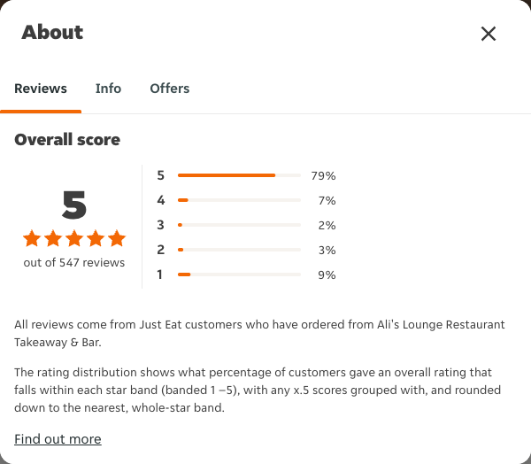 Just Eat rating, total reviews and rating distribution for Ali's Lounge Restaurant Takeaway & Bar at the capture date