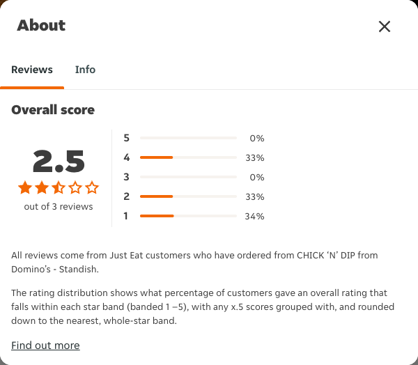 Just Eat rating, total reviews and rating distribution for CHICK ‘N’ DIP from Domino’s - Standish at the capture date