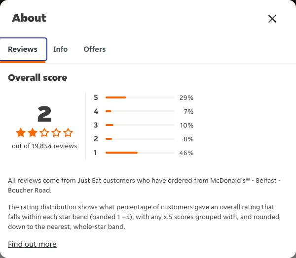 Just Eat rating, total reviews and rating distribution for McDonald's® - Belfast - Boucher Road at the capture date