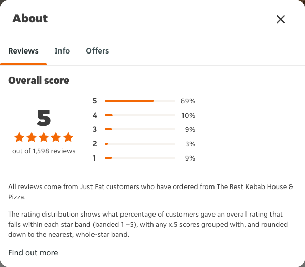 Just Eat rating, total reviews and rating distribution for The Best Kebab House & Pizza at the capture date
