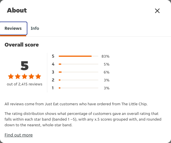 Just Eat rating, total reviews and rating distribution for The Little Chip at the capture date