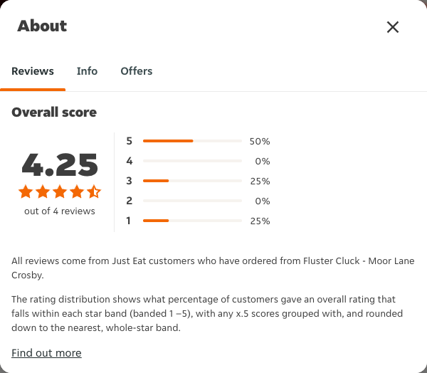 Just Eat rating, total reviews and rating distribution for Fluster Cluck - Moor Lane Crosby at the capture date