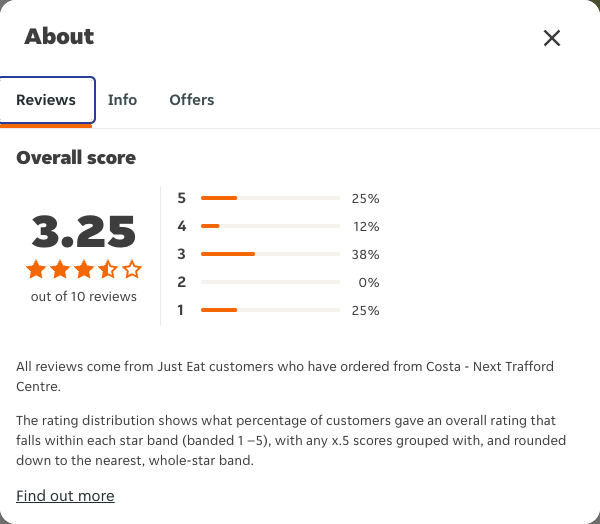 Just Eat rating, total reviews and rating distribution for Costa - Next Trafford Centre at the capture date