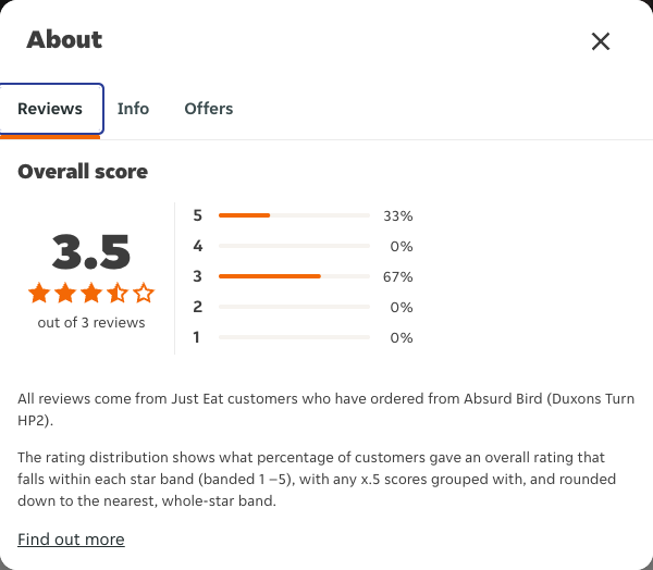 Just Eat rating, total reviews and rating distribution for Absurd Bird (Duxons Turn HP2) at the capture date