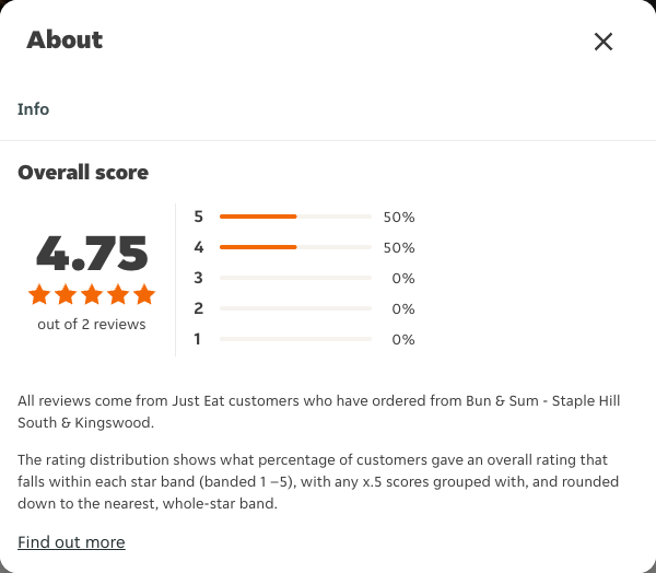 Just Eat rating, total reviews and rating distribution for Bun & Sum - Staple Hill South & Kingswood at the capture date