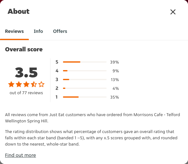 Just Eat rating, total reviews and rating distribution for Morrisons Cafe - Telford Wellington Spring Hill at the capture date