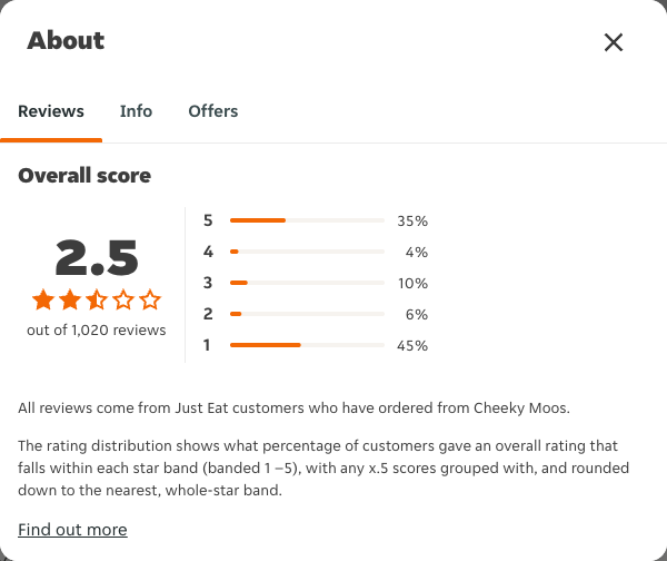 Just Eat rating, total reviews and rating distribution for Cheeky Moos at the capture date