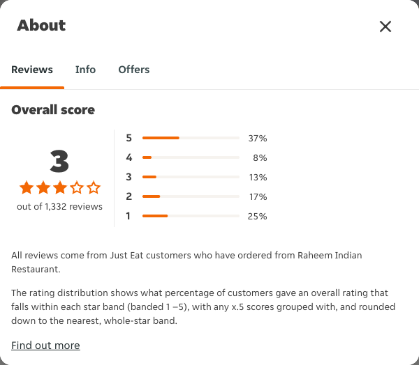 Just Eat rating, total reviews and rating distribution for Raheem Indian Restaurant at the capture date