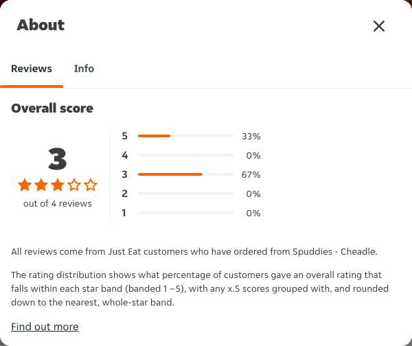 Just Eat rating, total reviews and rating distribution for Spuddies - Cheadle at the capture date