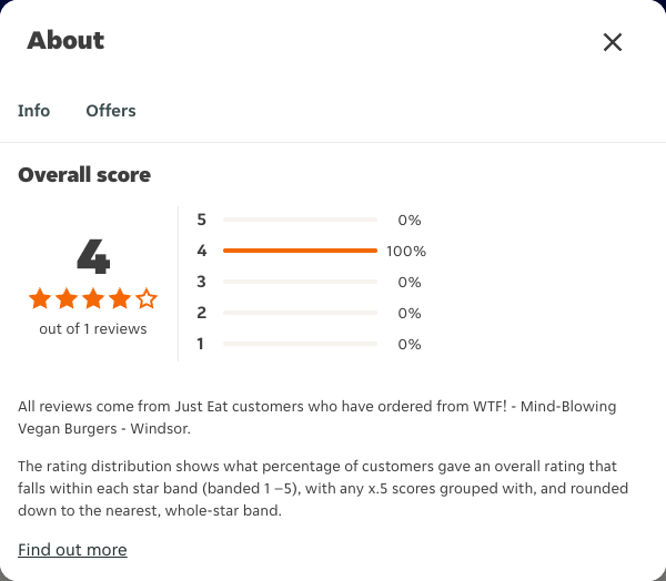 Just Eat rating, total reviews and rating distribution for WTF! - Mind-Blowing Vegan Burgers - Windsor at the capture date