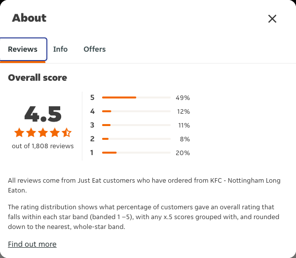Just Eat rating, total reviews and rating distribution for KFC - Nottingham Long Eaton at the capture date