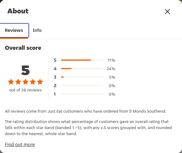 Just Eat rating, total reviews and rating distribution for Il Mondo Southend at the capture date