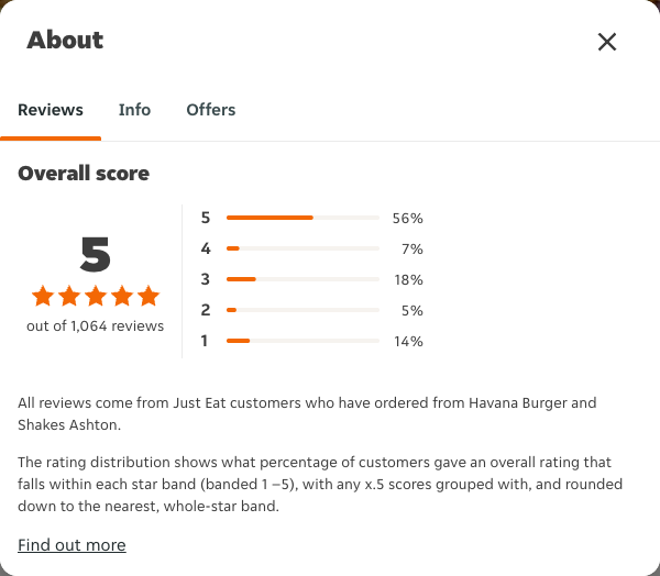 Just Eat rating, total reviews and rating distribution for Havana Burger and Shakes Ashton at the capture date