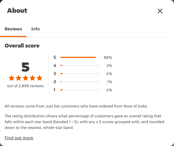 Just Eat rating, total reviews and rating distribution for Rose of India at the capture date