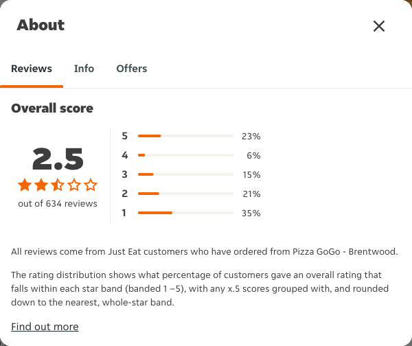 Just Eat rating, total reviews and rating distribution for Pizza GoGo - Brentwood at the capture date