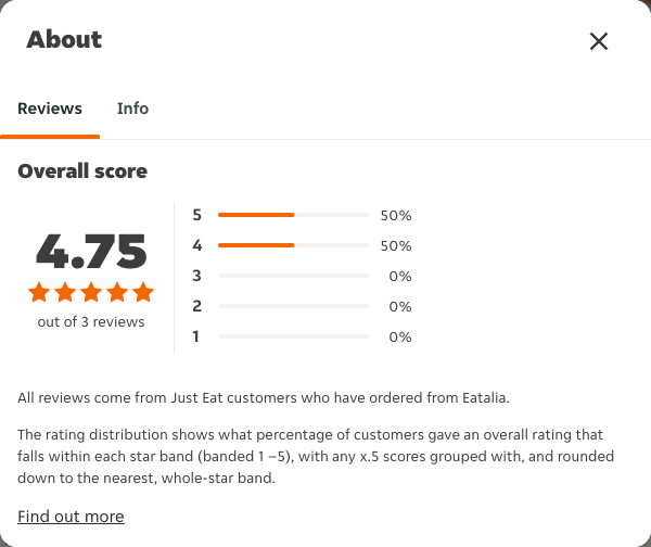 Just Eat rating, total reviews and rating distribution for Eatalia at the capture date