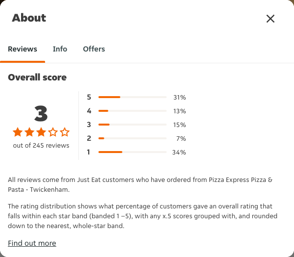 Just Eat rating, total reviews and rating distribution for Pizza Express Pizza & Pasta - Twickenham at the capture date