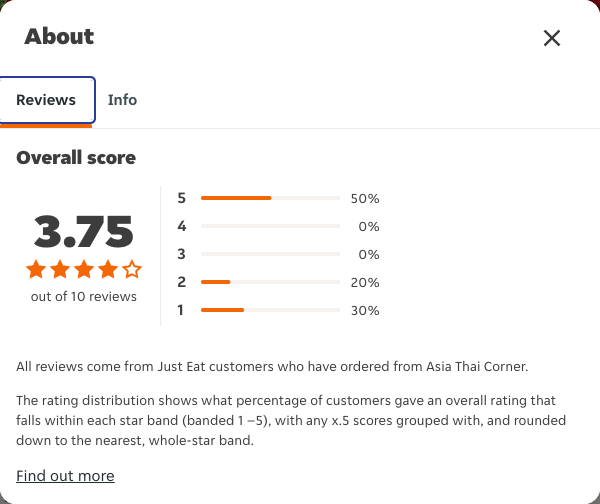 Just Eat rating, total reviews and rating distribution for Asia Thai Corner at the capture date
